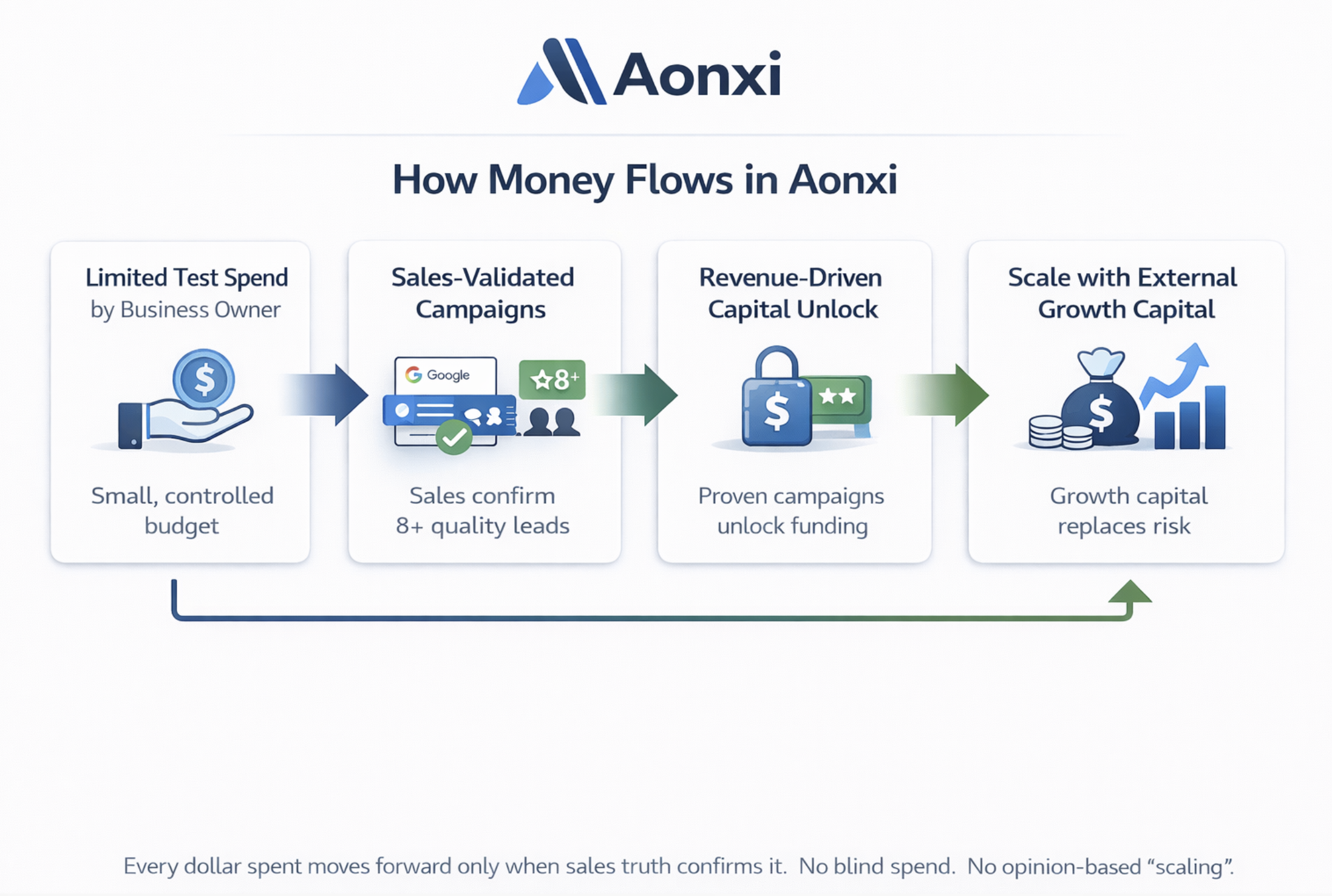 The Real Failure Pattern - Complete System Architecture